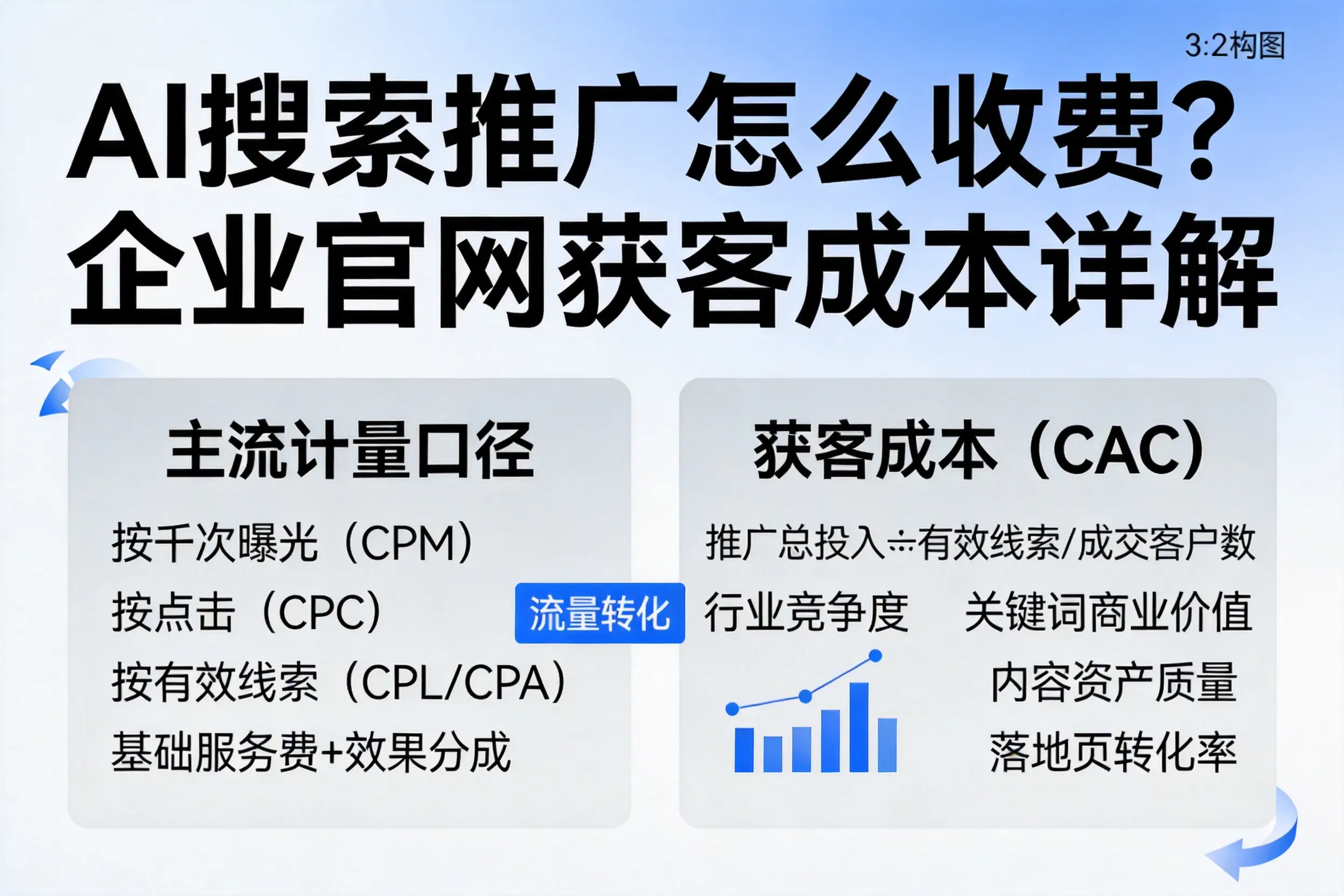 AI搜索推广怎么收费?延安企业官网获客成本详解