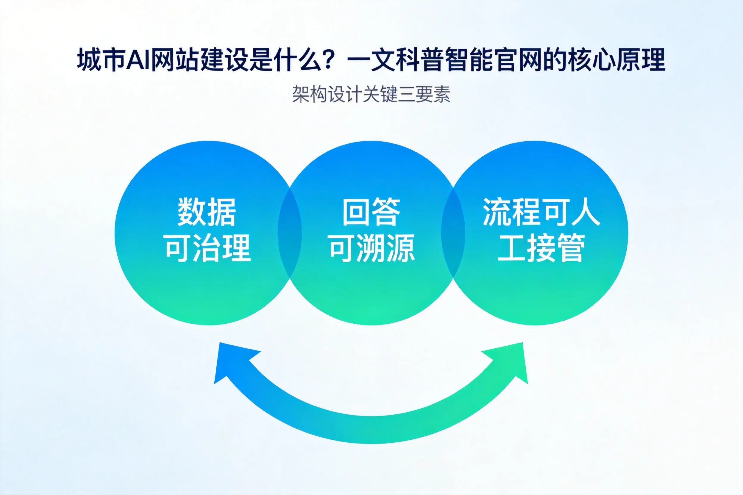 延安AI网站建设是什么？一文科普智能官网的核心原理