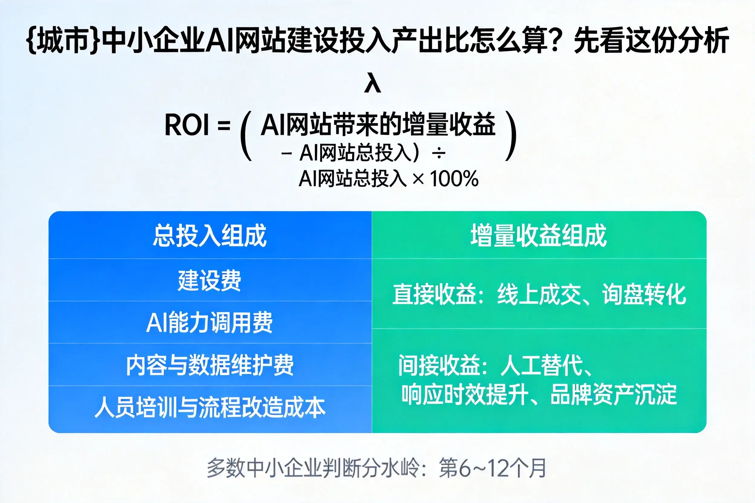 延安中小企业AI网站建设投入产出比怎么算?先看这份分析