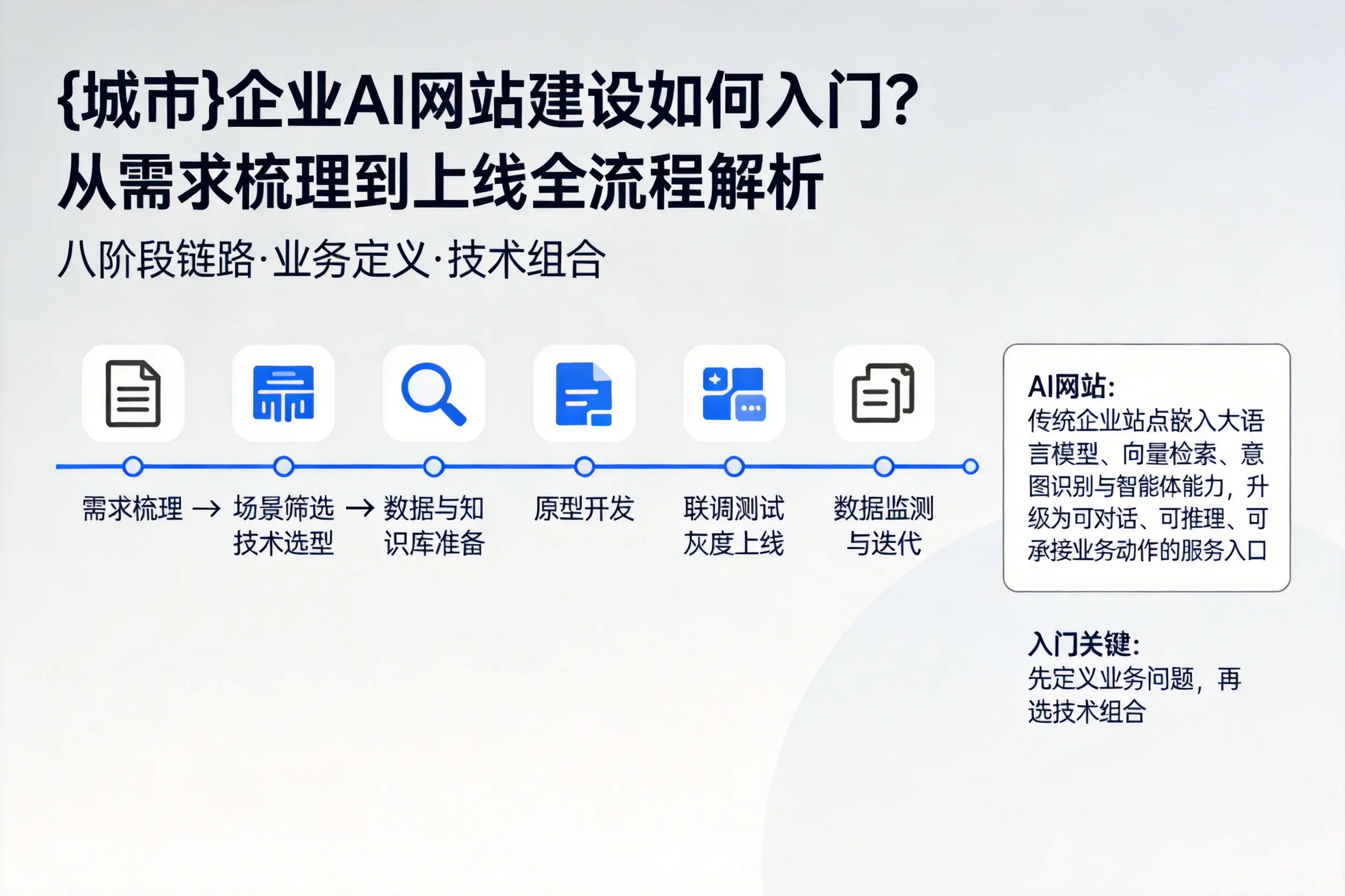 延安企业AI网站建设如何入门?从需求梳理到上线全流程解析