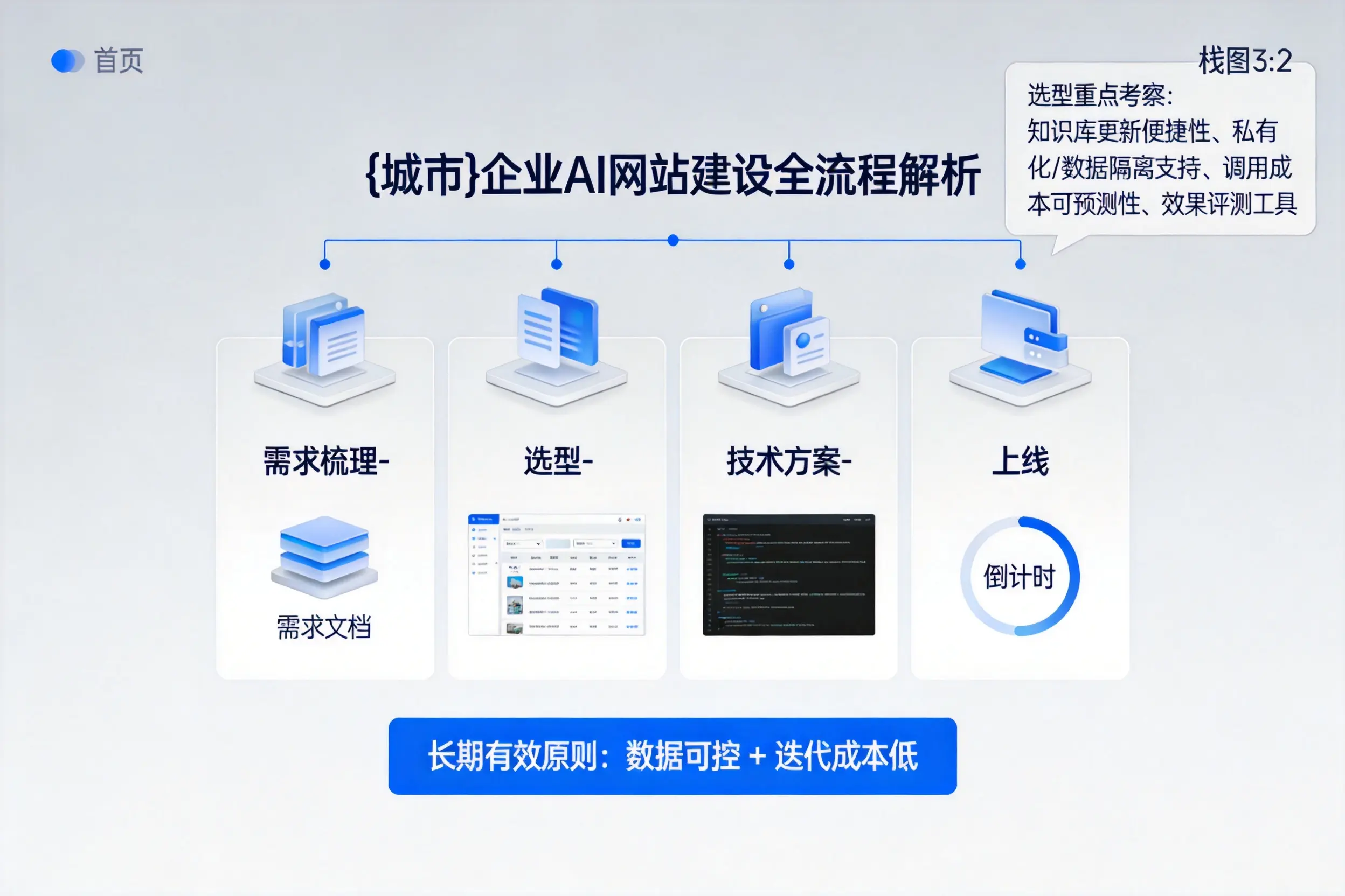 延安企业AI网站建设如何入门?从需求梳理到上线全流程解析
